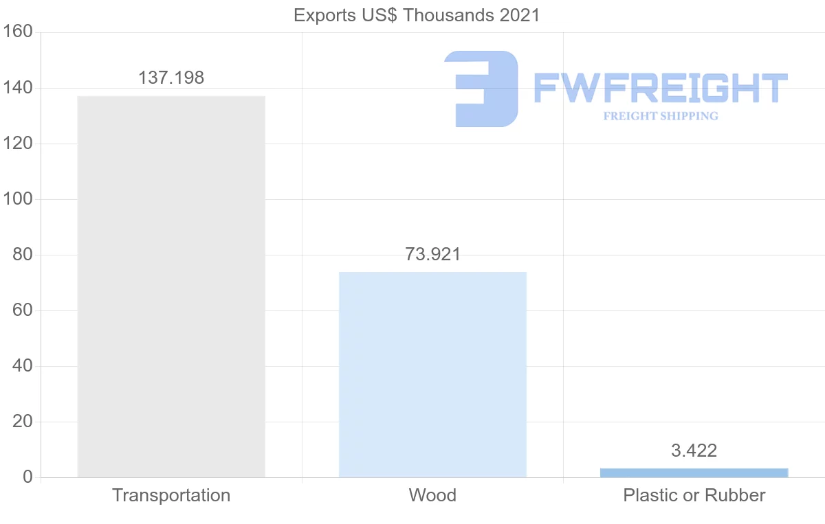 Shipping company from Latvia to Libya