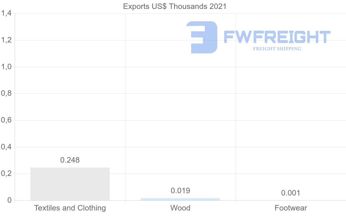 Shipping company from Latvia to Mali