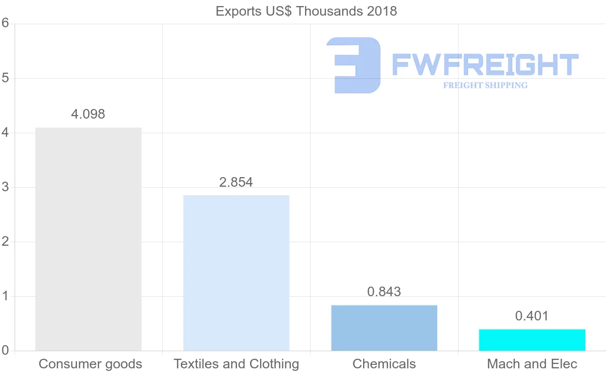 Shipping company from Latvia to Montserrat
