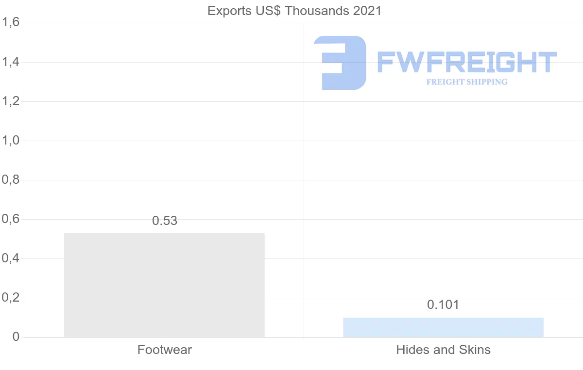 Shipping company from Latvia to Morocco