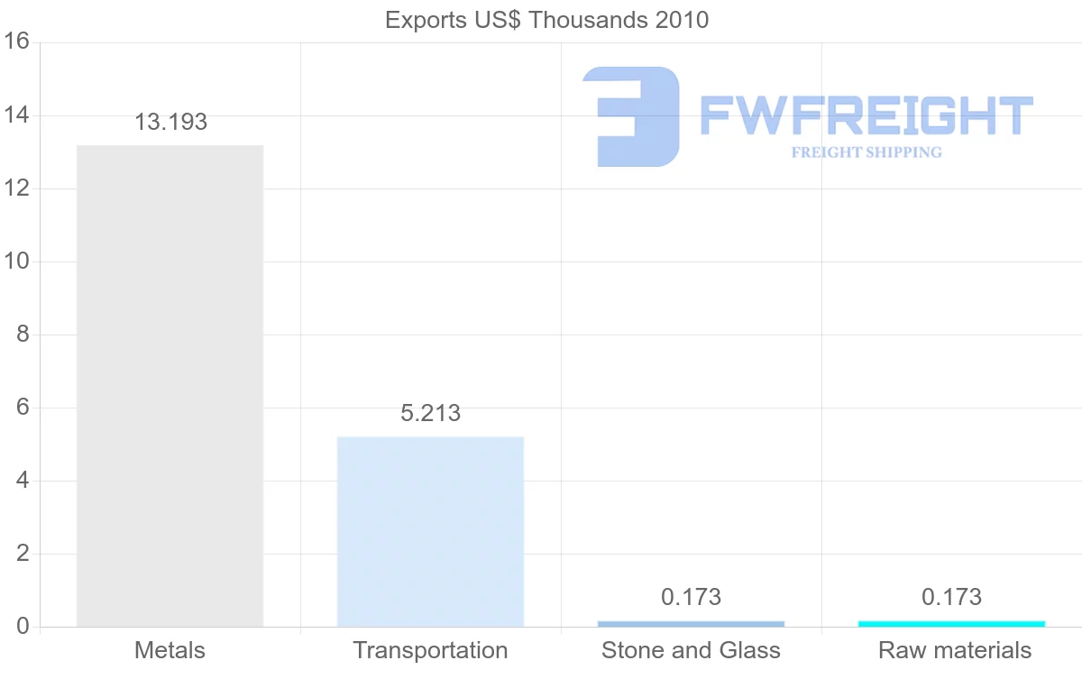 Shipping company from Latvia to Netherlands Antilles