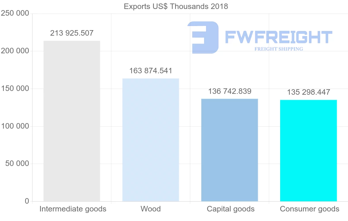 Shipping company from Latvia to Netherlands