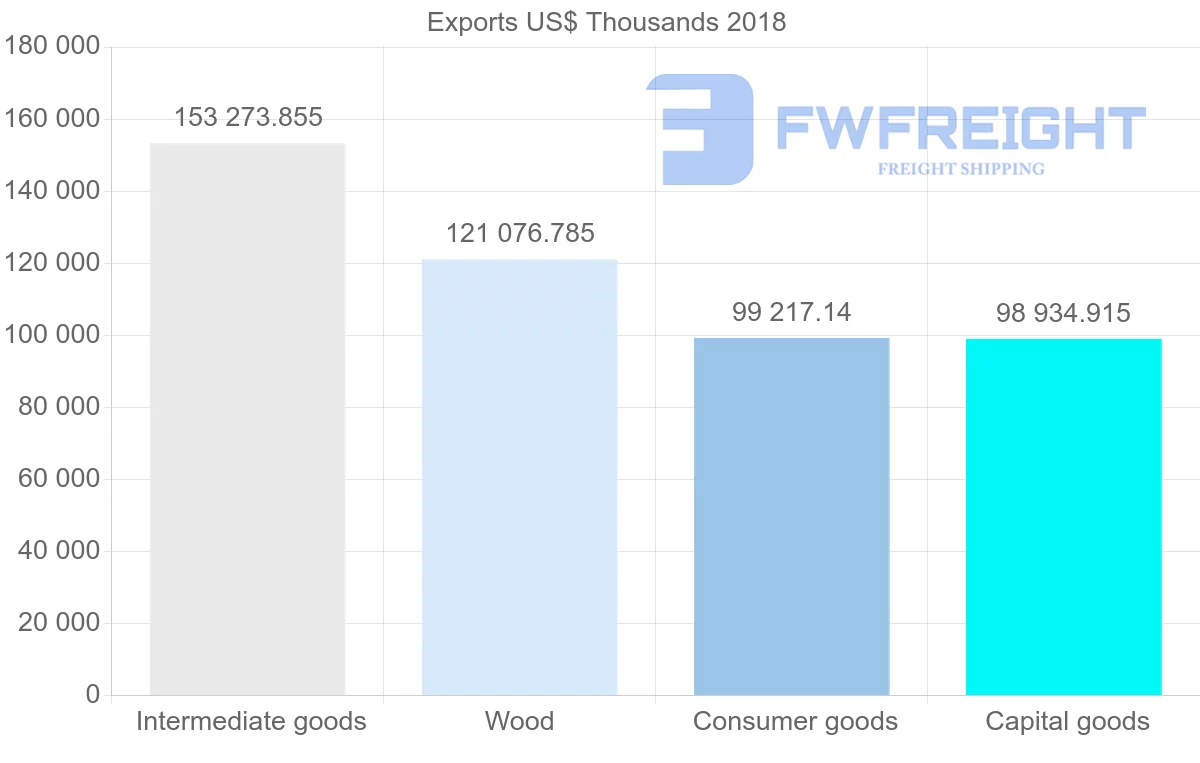 Shipping company from Latvia to Norway