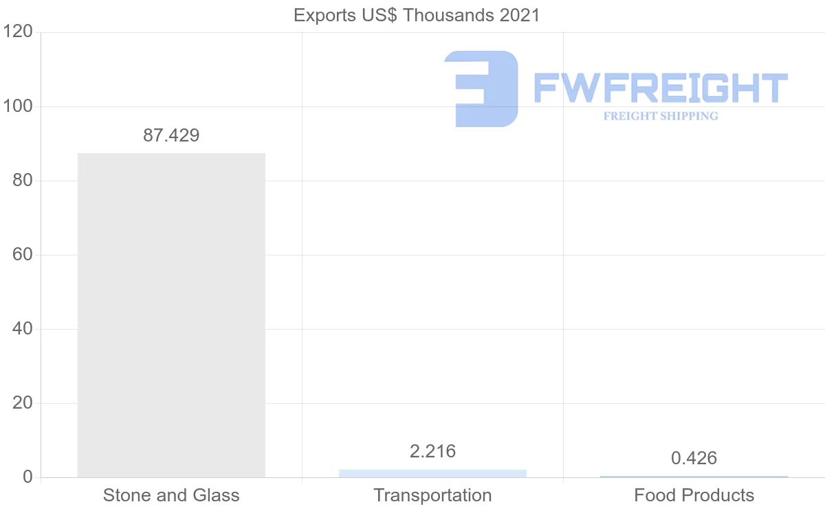 Shipping company from Latvia to Pakistan