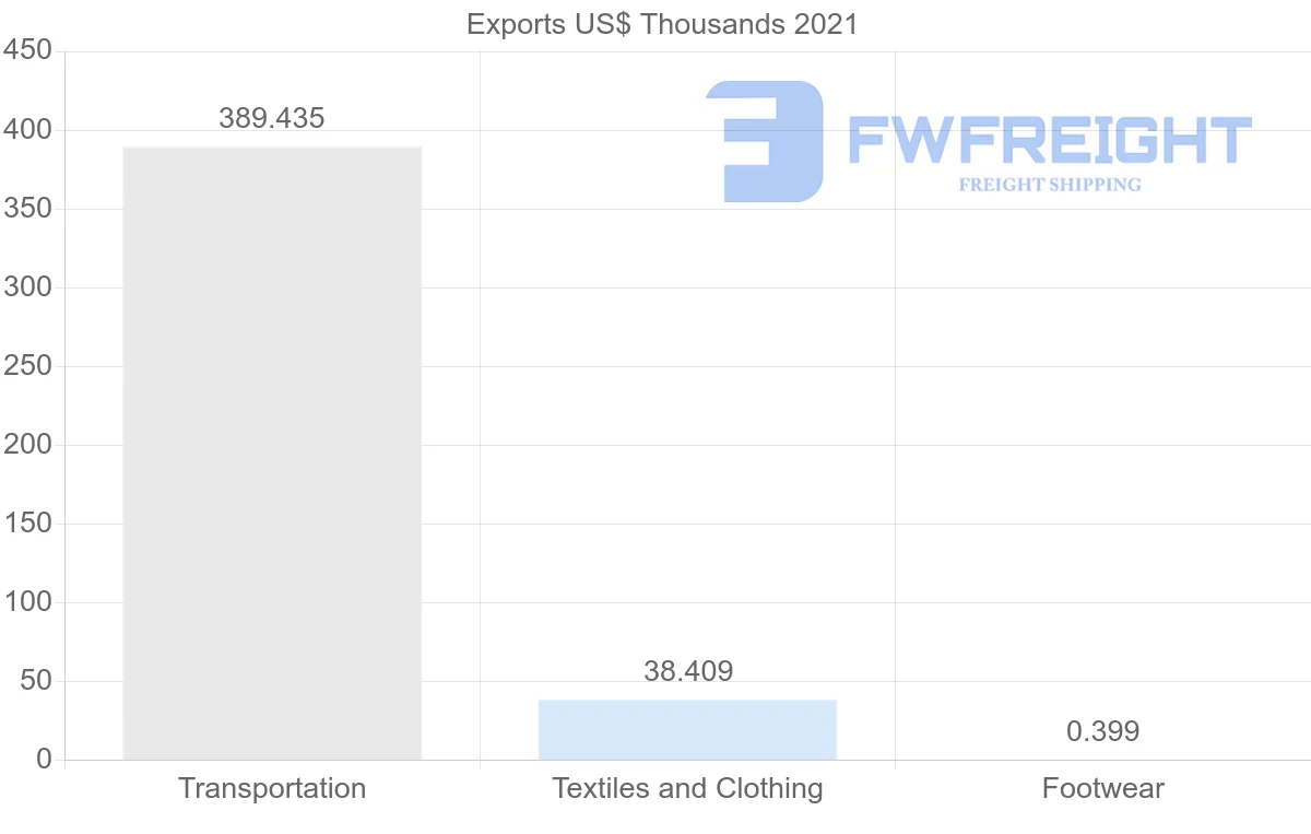 Shipping company from Latvia to Panama