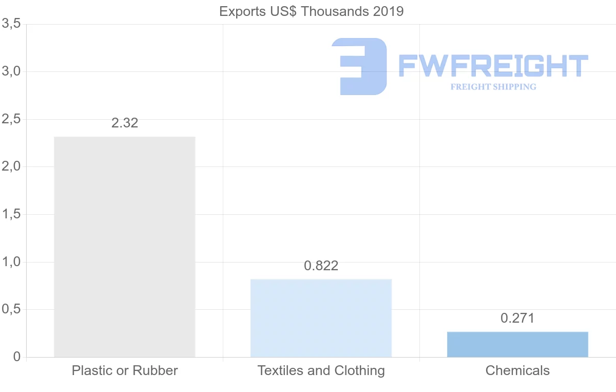 Shipping company from Latvia to Saint Vincent and the Grenadines