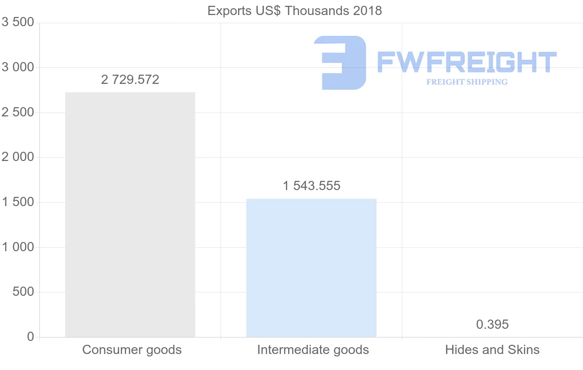 Shipping company from Latvia to Saudi Arabia
