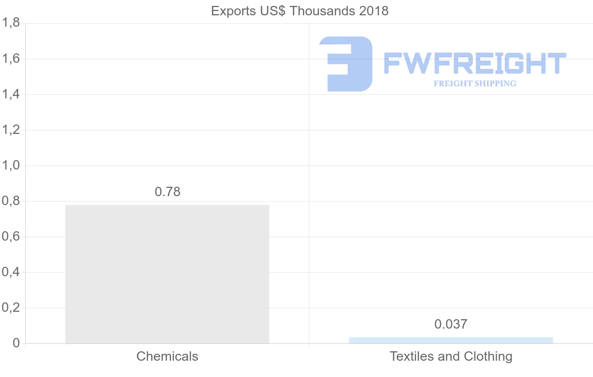 Shipping company from Latvia to Senegal