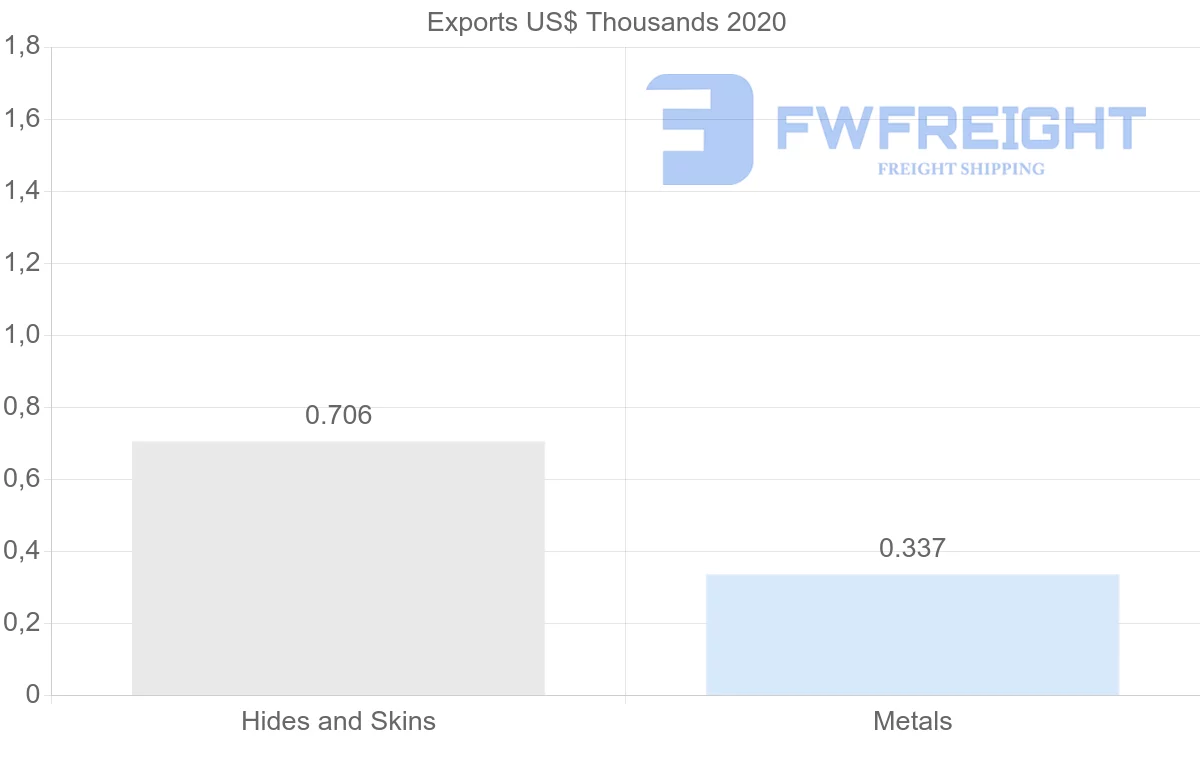 Shipping company from Latvia to Seychelles