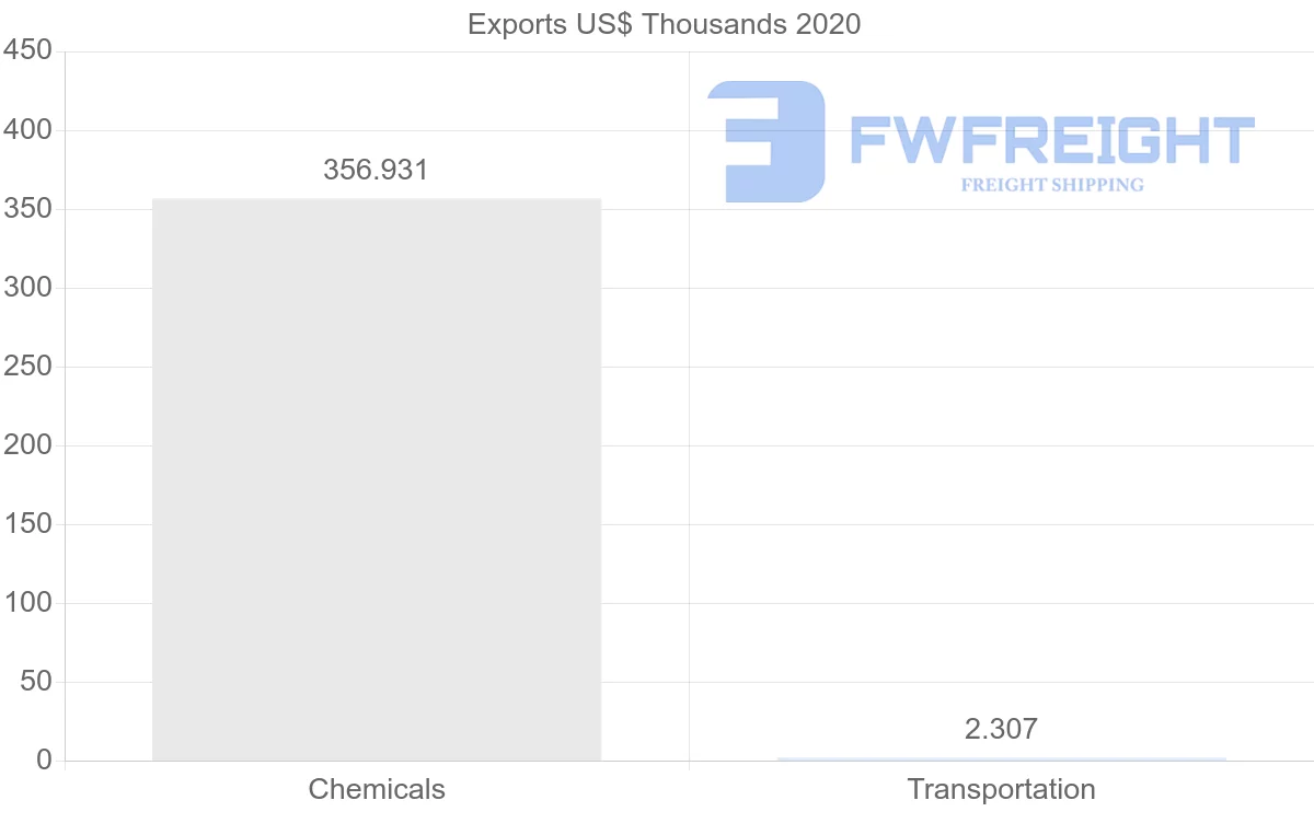 Shipping company from Latvia to Zambia