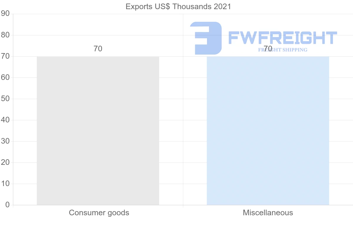 Shipping company from Lebanon to Bahamas