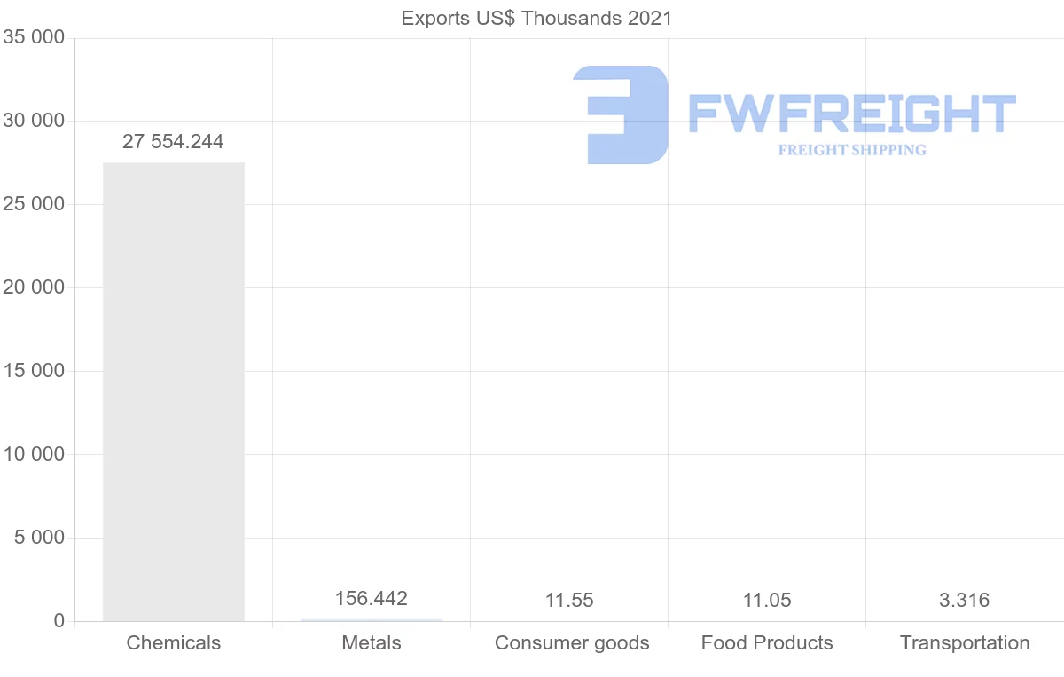 Shipping company from Lebanon to Bangladesh
