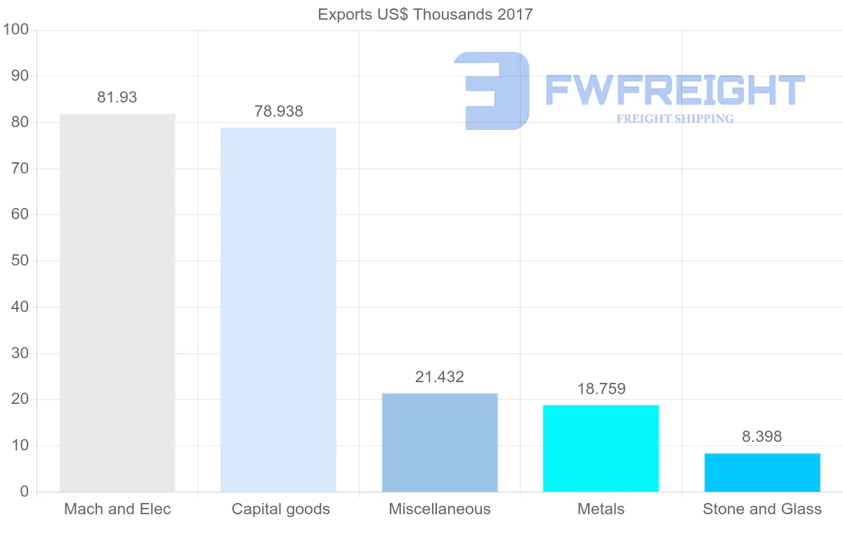 Shipping company from Lebanon to Comoros