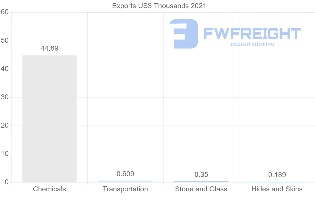 Shipping company from Lebanon to Czech Republic