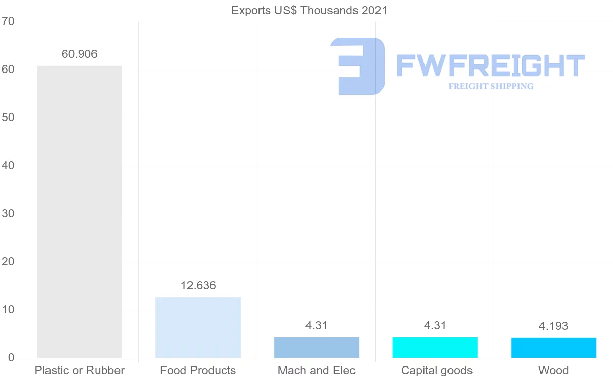 Shipping company from Lebanon to Dominican Republic