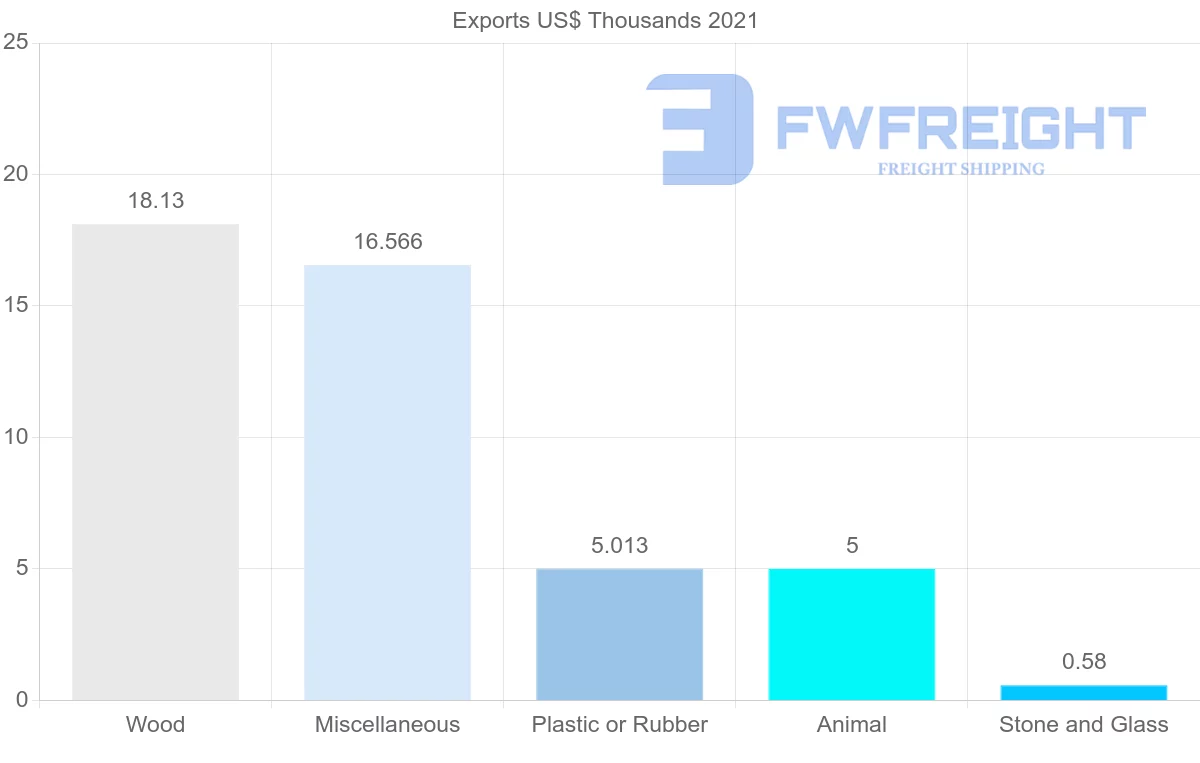 Shipping company from Lebanon to Ecuador