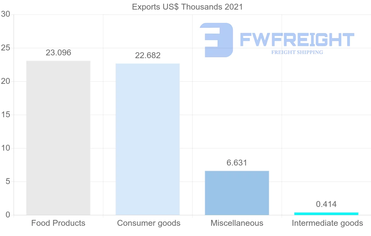 Shipping company from Lebanon to Fiji