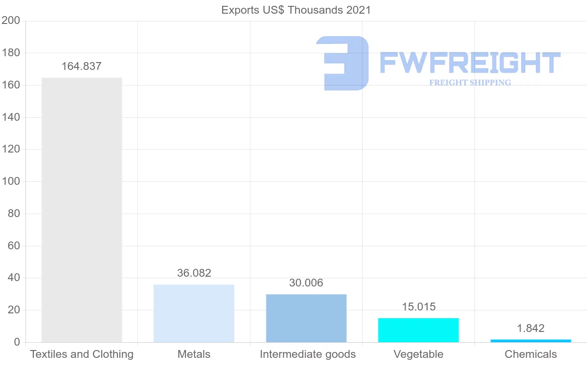 Shipping company from Lebanon to Finland