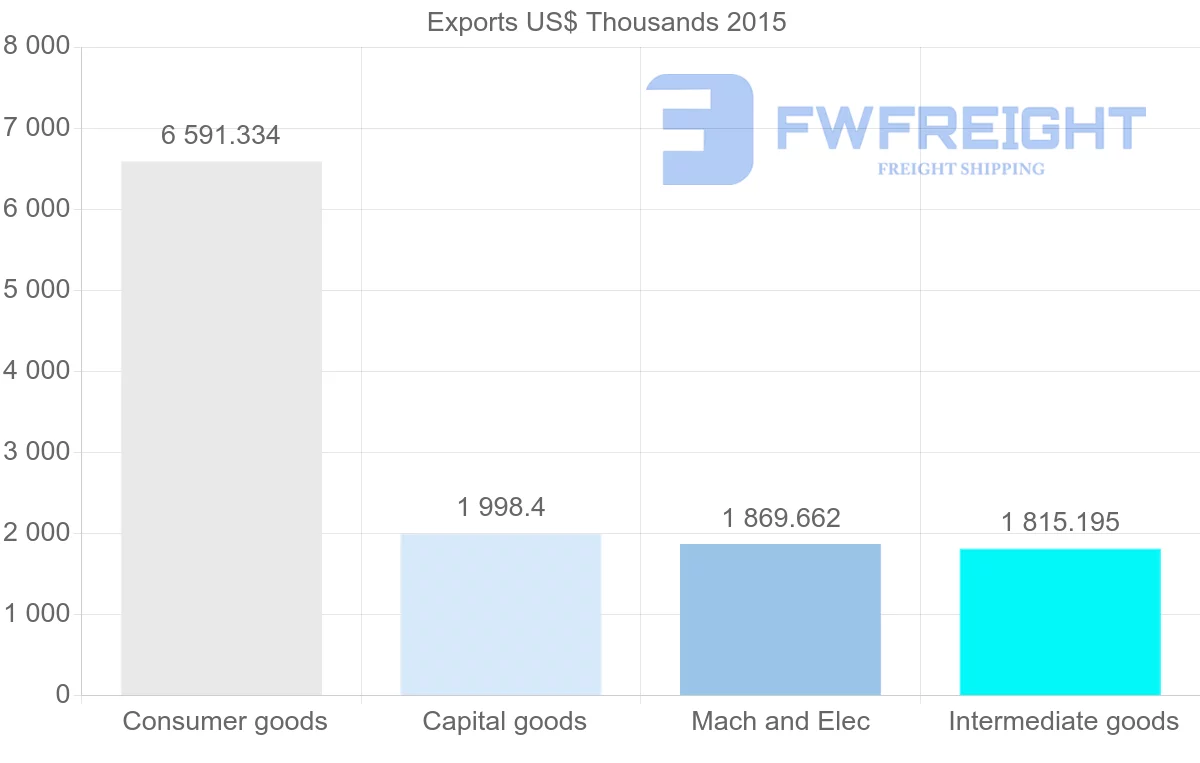 Shipping company from Lebanon to Gabon