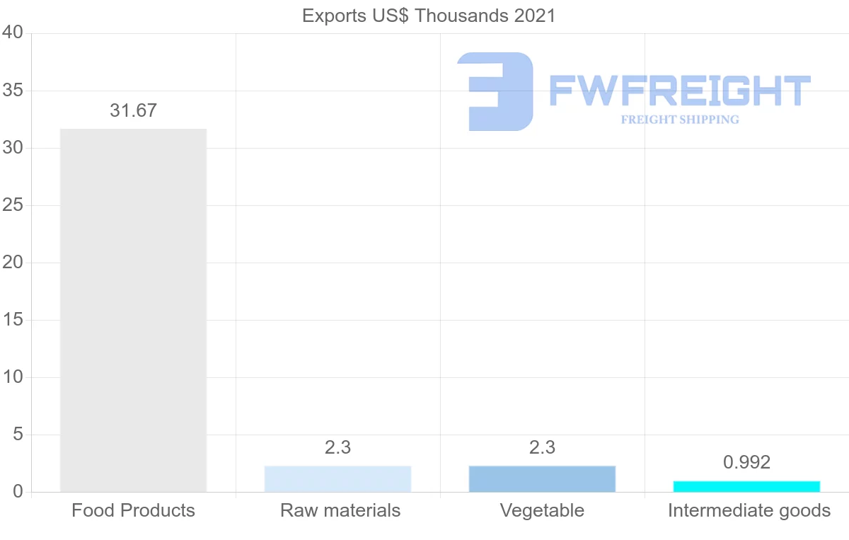 Shipping company from Lebanon to Hungary
