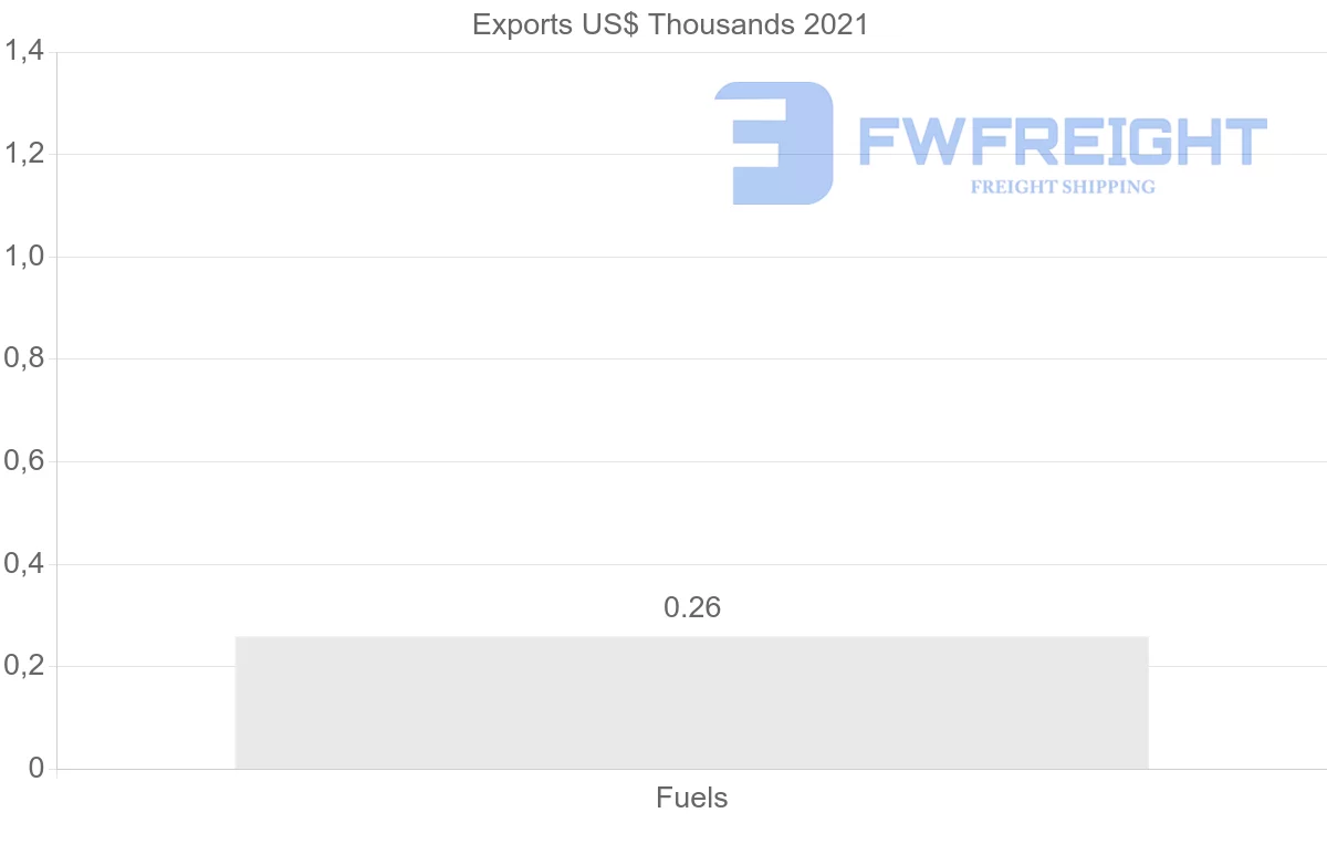 Shipping company from Lebanon to Libya