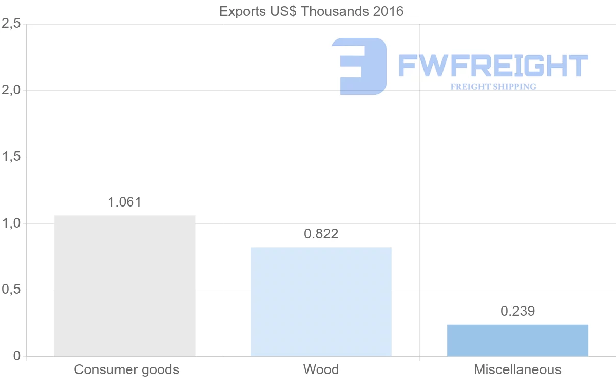 Shipping company from Lebanon to Macao