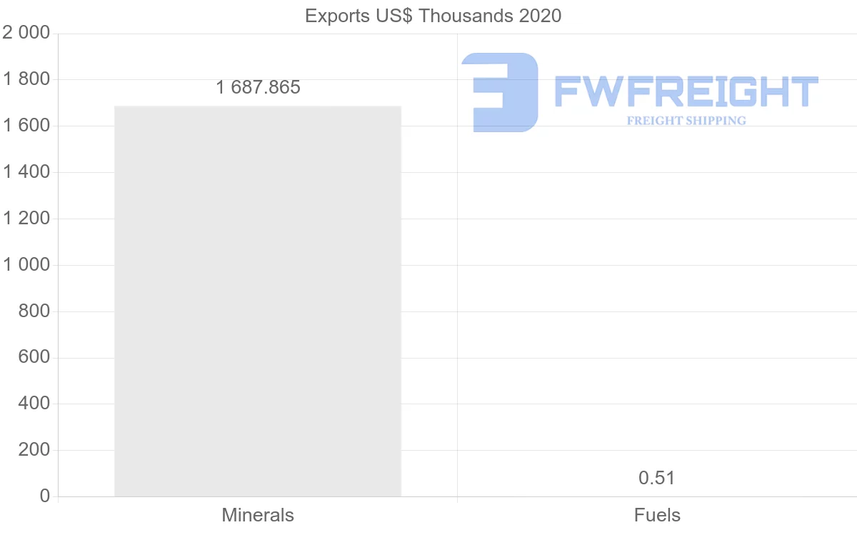Shipping company from Lebanon to Mauritania