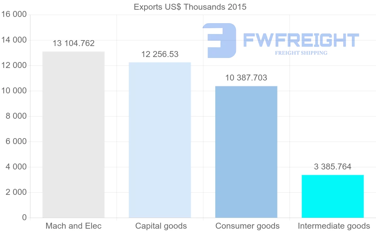 Shipping company from Lebanon to Nigeria