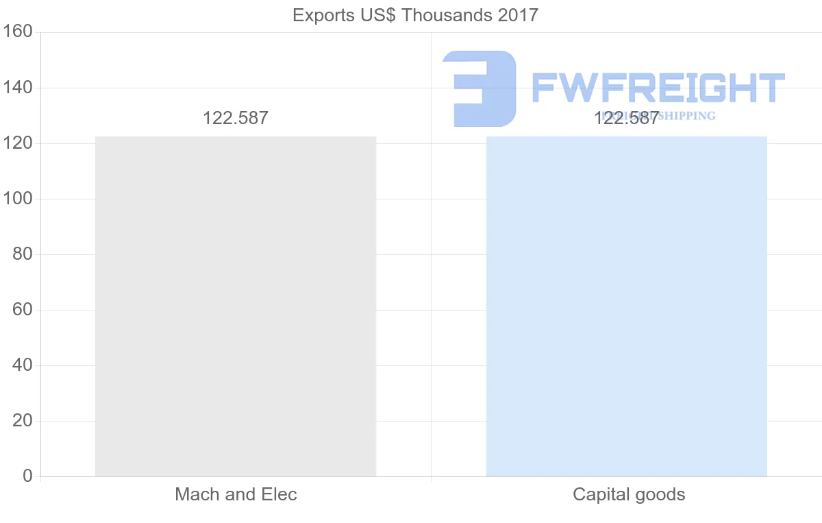 Shipping company from Lebanon to Papua New Guinea