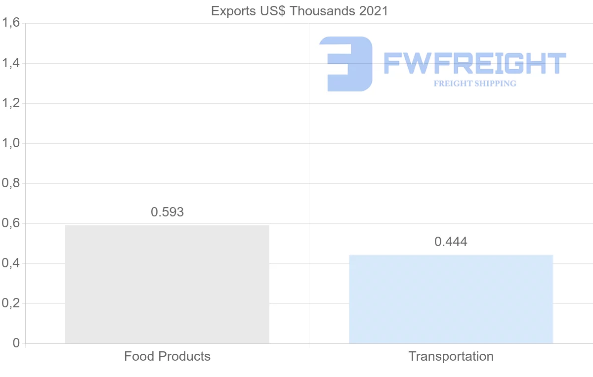 Shipping company from Lebanon to Portugal