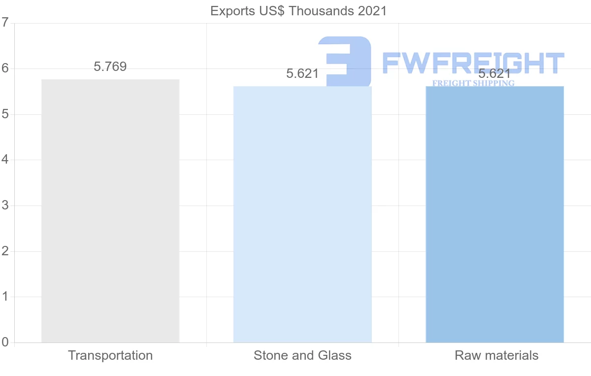 Shipping company from Lebanon to Serbia