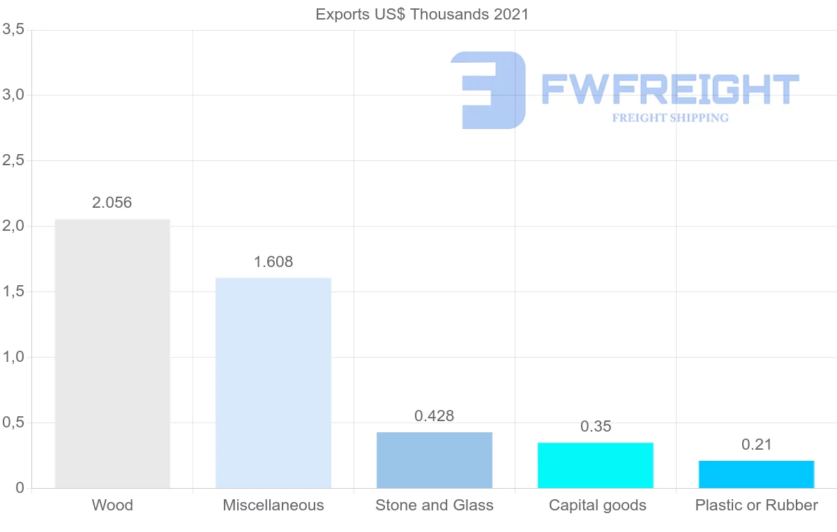 Shipping company from Lebanon to Trinidad and Tobago