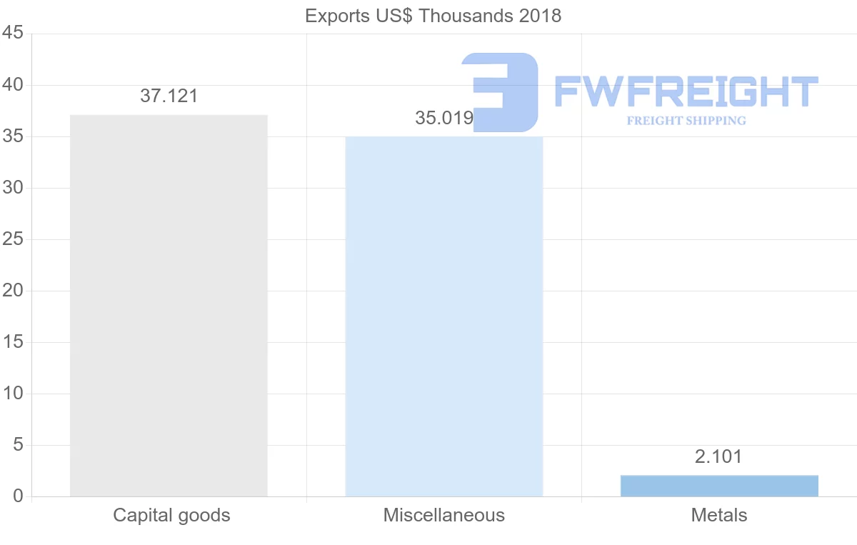 Shipping company from Lebanon to Turks and Caicos Islands
