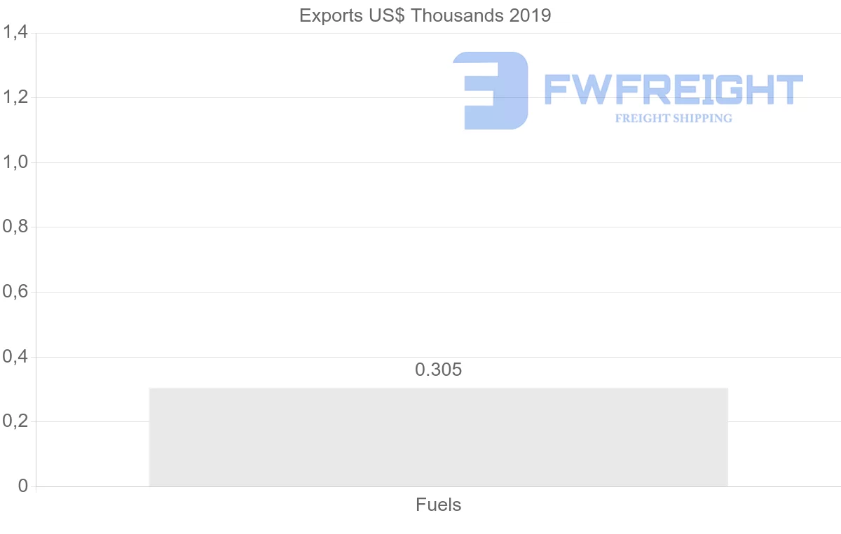 Shipping company from Lebanon to United States