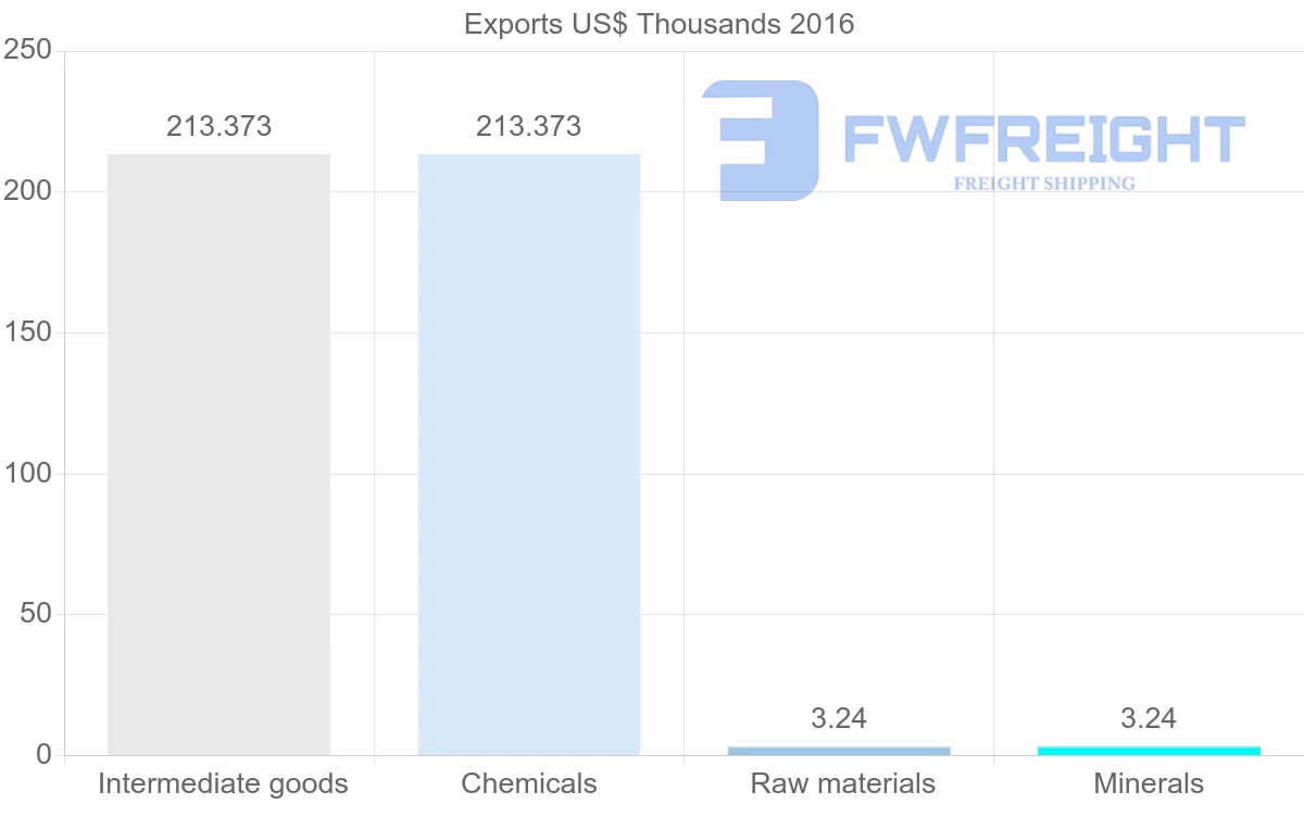 Shipping company from Libya to Algeria