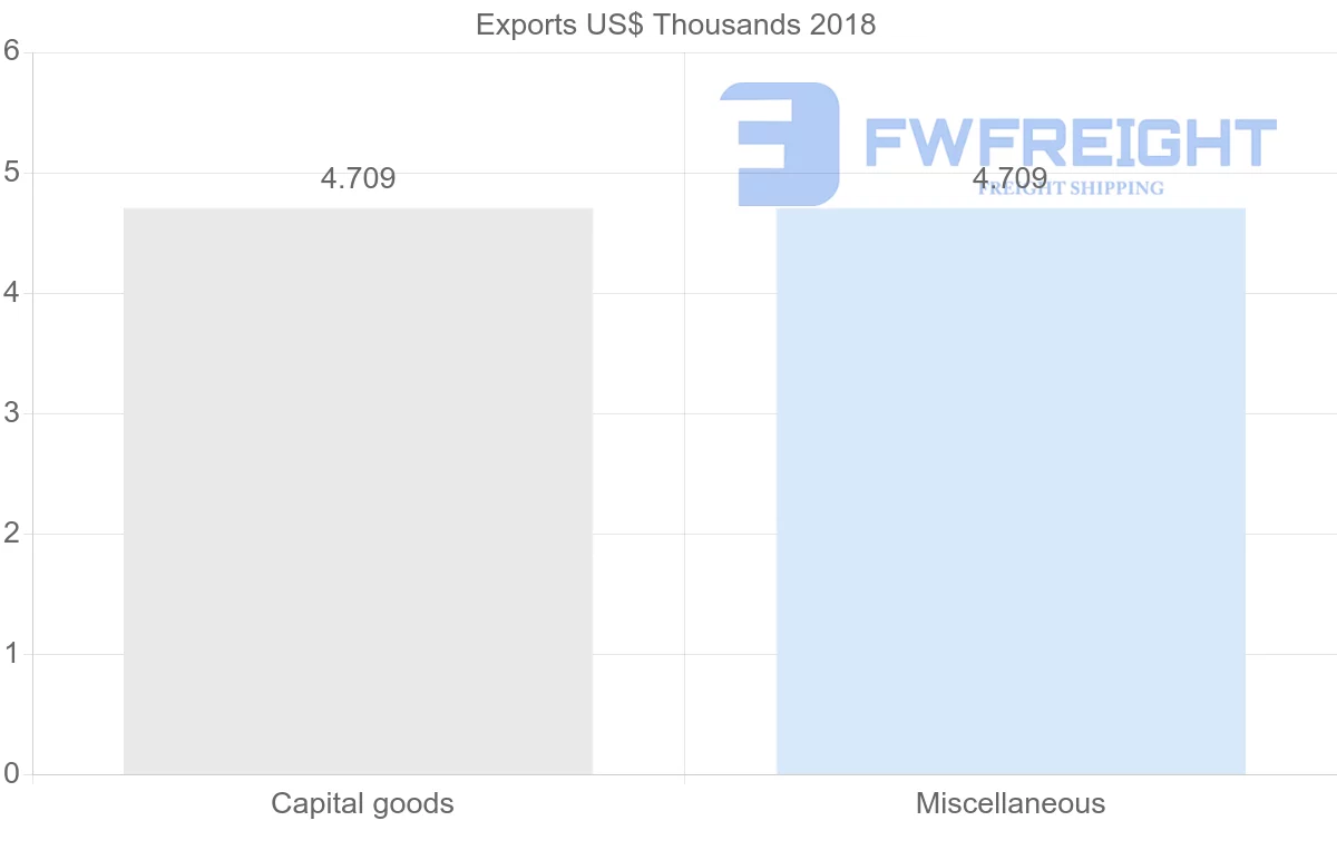 Shipping company from Libya to Angola