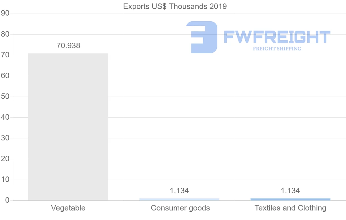 Shipping company from Libya to Australia
