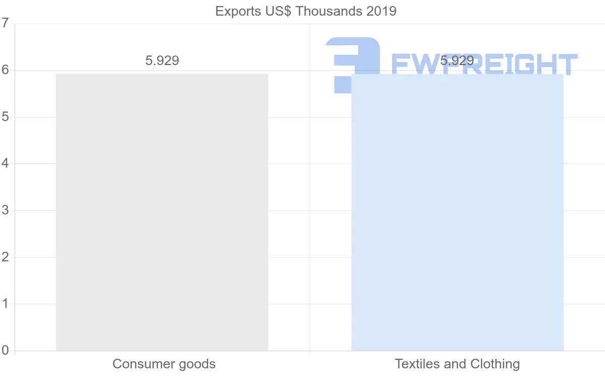 Shipping company from Libya to Benin