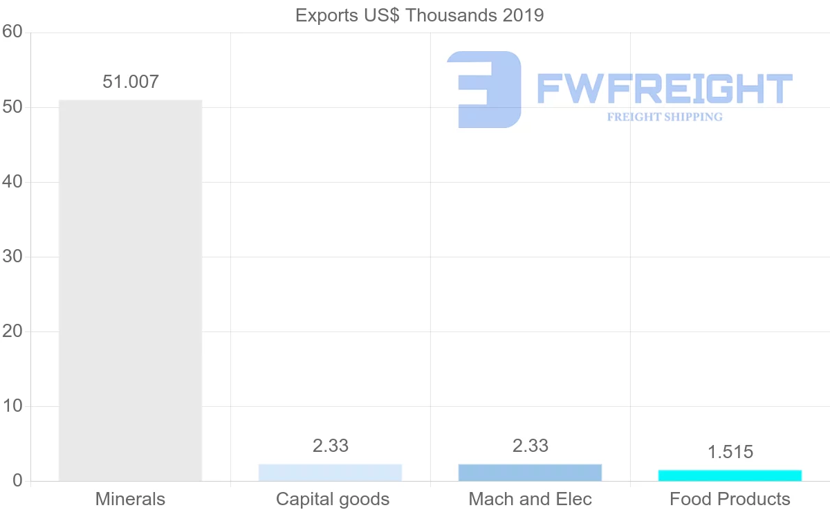 Shipping company from Libya to China