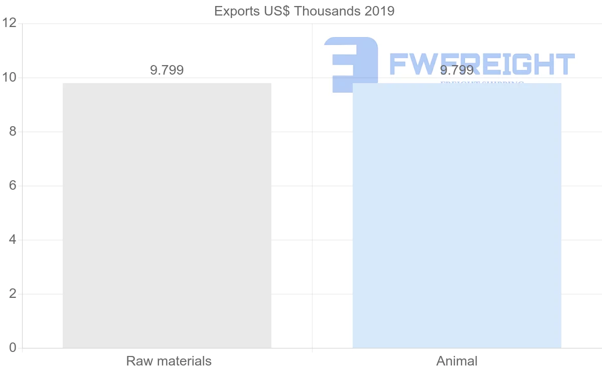 Shipping company from Libya to Gambia