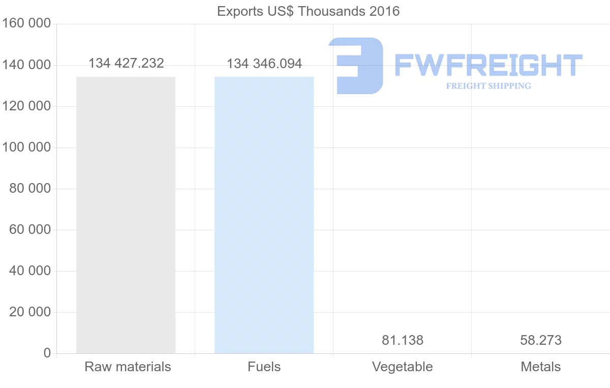 Shipping company from Libya to Indonesia