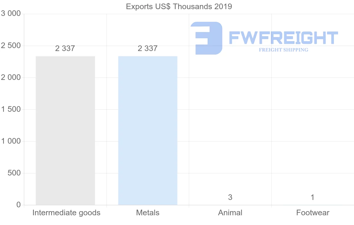 Shipping company from Libya to Lebanon