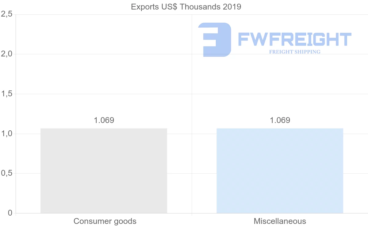 Shipping company from Libya to Norway