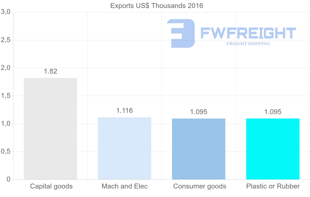 Shipping company from Libya to Republic of the Congo