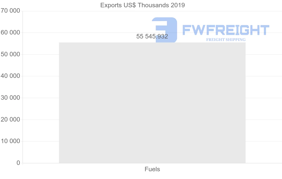 Shipping company from Libya to Turkey