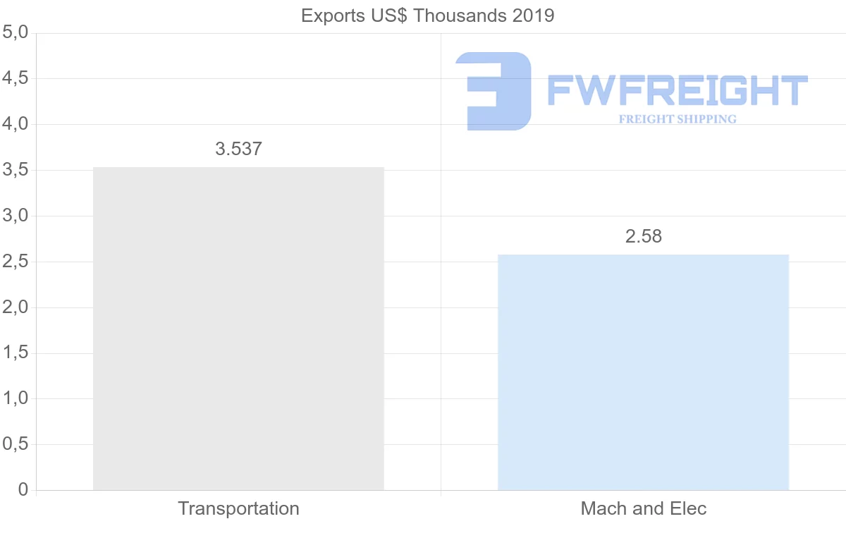 Shipping company from Libya to United Arab Emirates