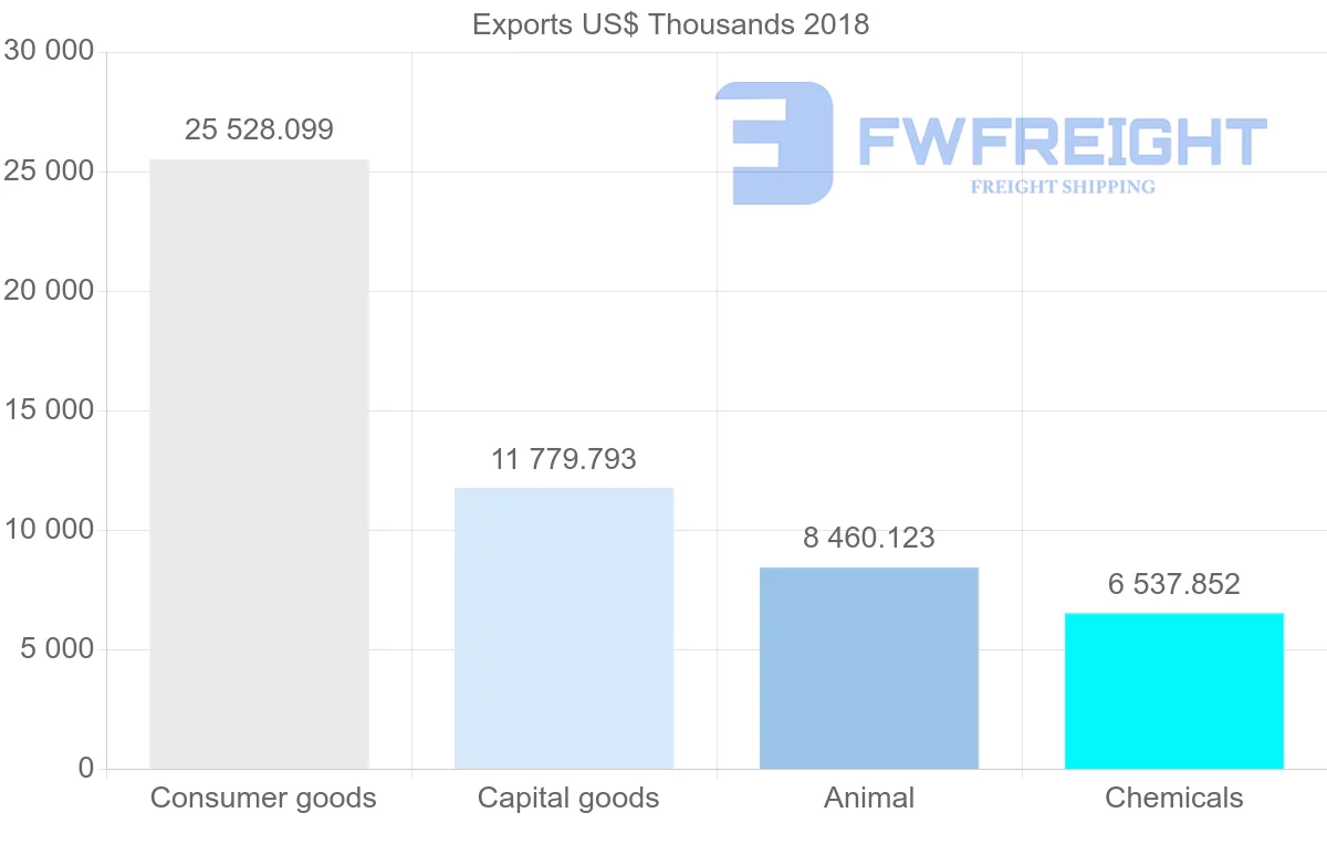 Shipping company from Lithuania to Azerbaijan