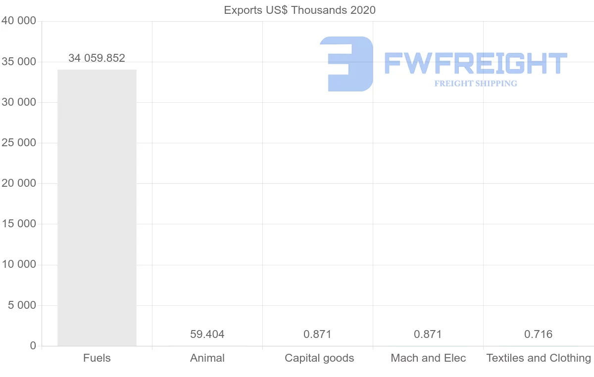 Shipping company from Lithuania to Bahamas
