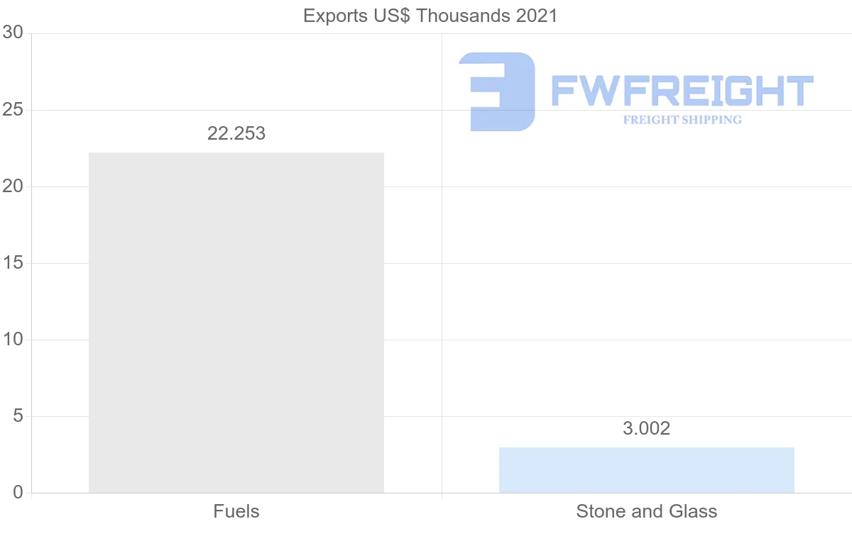 Shipping company from Lithuania to Bangladesh