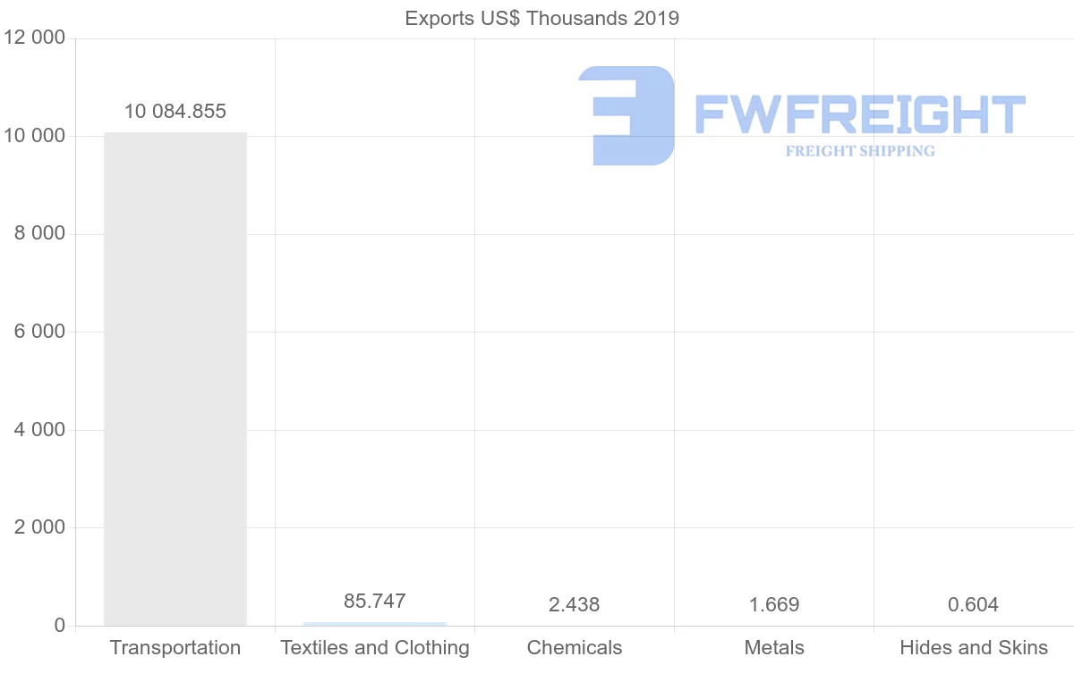 Shipping company from Lithuania to Belize